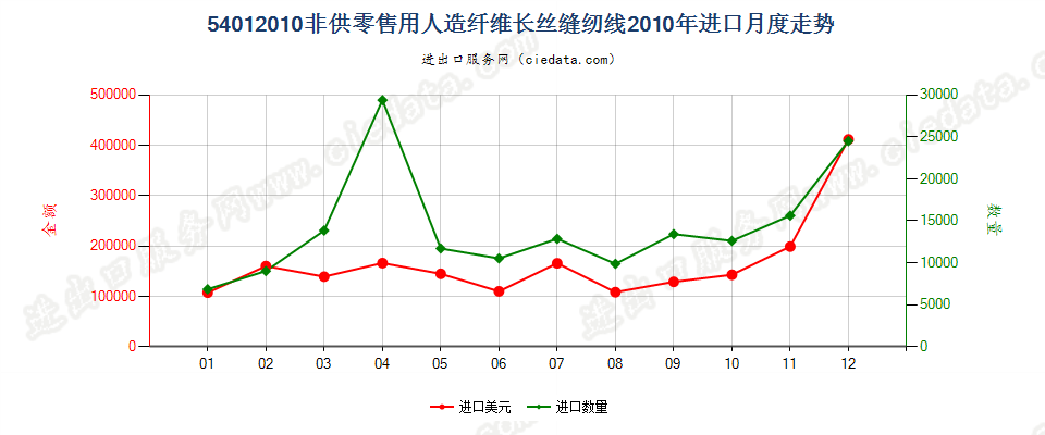 54012010人造纤维长丝缝纫线，非供零售用进口2010年月度走势图