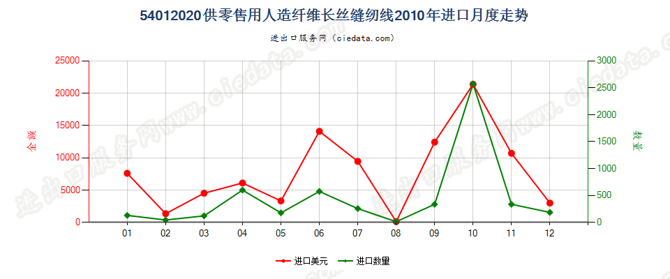 54012020人造纤维长丝缝纫线，供零售用进口2010年月度走势图