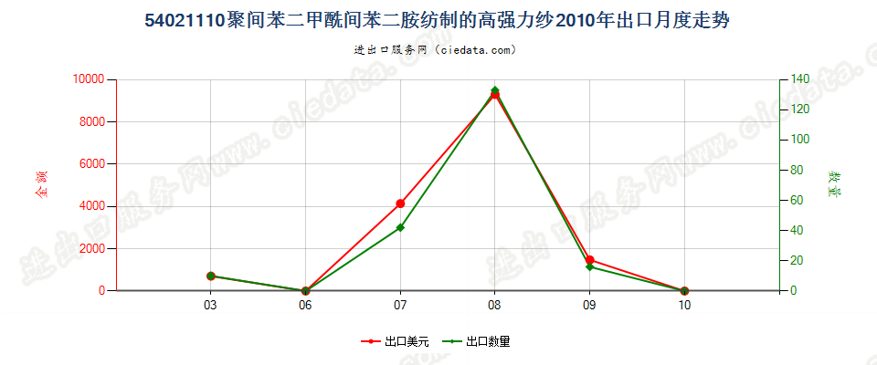 54021110聚间苯二甲酰间苯二胺纺制的高强力纱出口2010年月度走势图