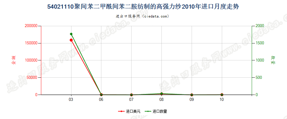 54021110聚间苯二甲酰间苯二胺纺制的高强力纱进口2010年月度走势图