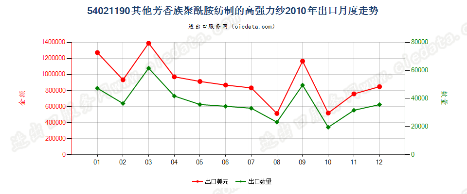 54021190其他芳香族聚酰胺纺制的高强力纱出口2010年月度走势图