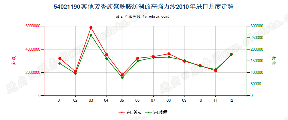 54021190其他芳香族聚酰胺纺制的高强力纱进口2010年月度走势图