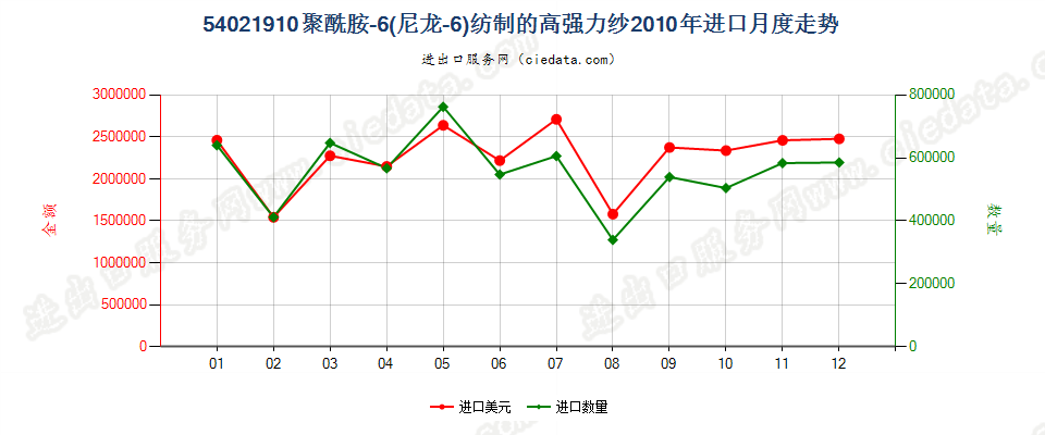 54021910聚酰胺6（尼龙6）纺制的高强力纱进口2010年月度走势图