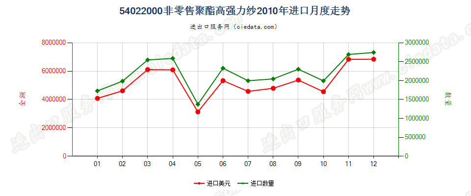 54022000聚酯高强力纱进口2010年月度走势图