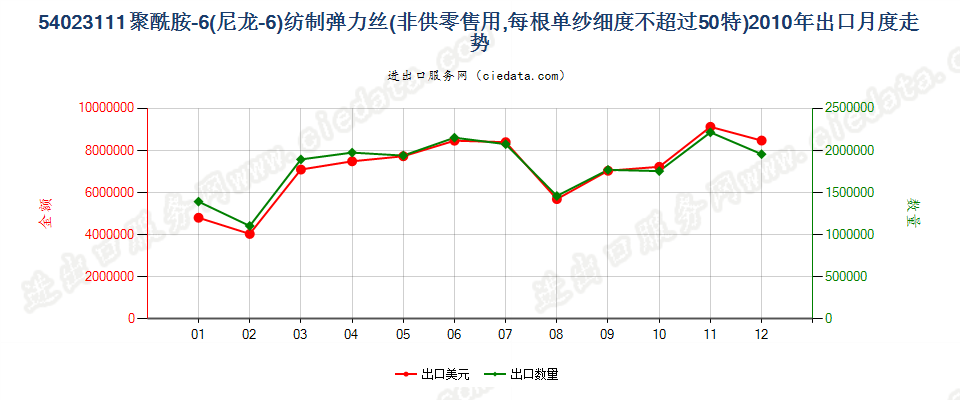 54023111尼龙-6弹力丝，每根单纱细度≤50特出口2010年月度走势图