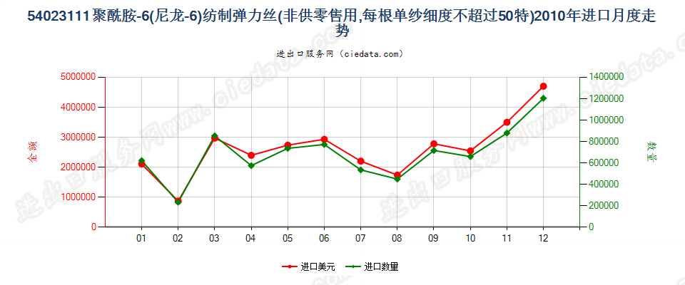 54023111尼龙-6弹力丝，每根单纱细度≤50特进口2010年月度走势图