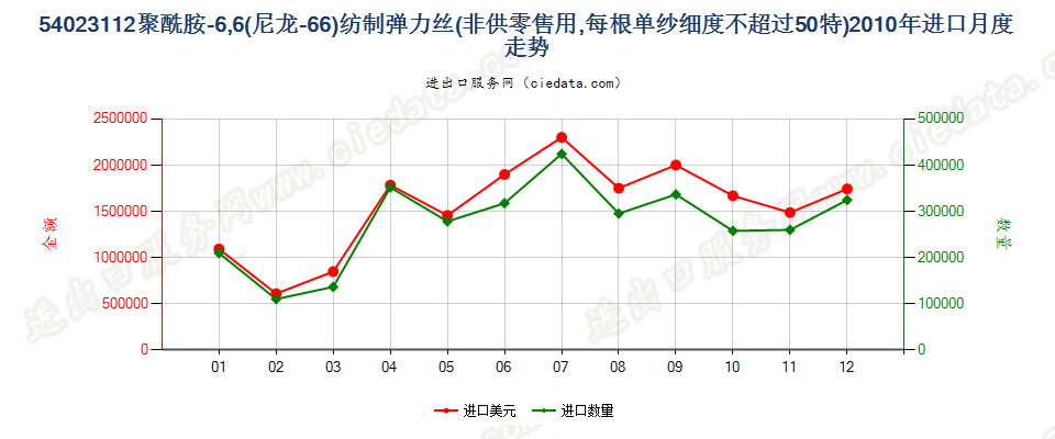 54023112尼龙-6，6弹力丝，每根单纱细度≤50特进口2010年月度走势图