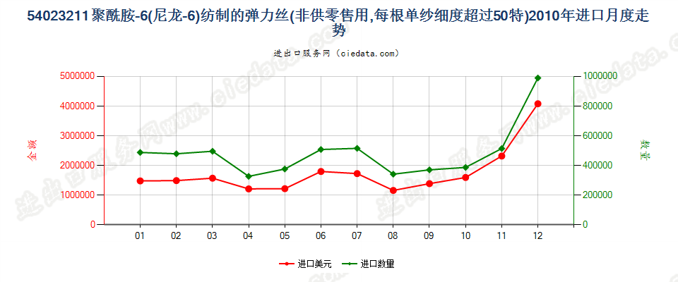 54023211尼龙-6弹力丝，每根单纱细度超过50特进口2010年月度走势图