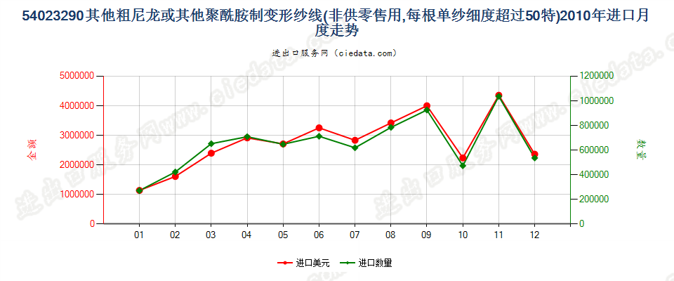 54023290尼龙等聚酰胺其他变形纱线，单纱细度＞50特进口2010年月度走势图