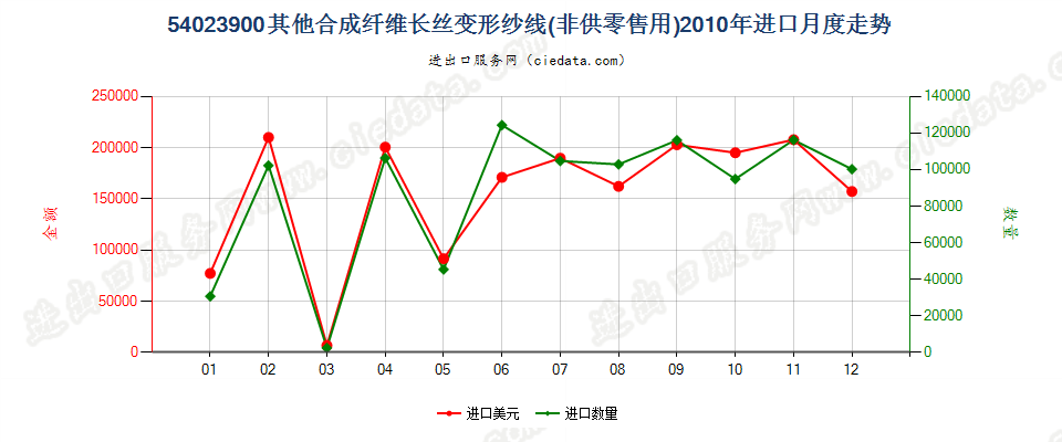 54023900其他合成纤维长丝变形纱线进口2010年月度走势图