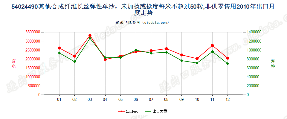 54024490其他弹性纱线，未加捻或捻度每米不超过50转出口2010年月度走势图