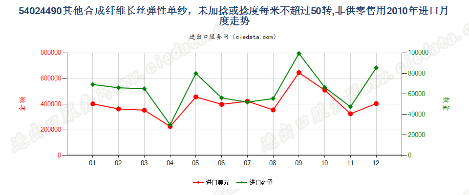 54024490其他弹性纱线，未加捻或捻度每米不超过50转进口2010年月度走势图