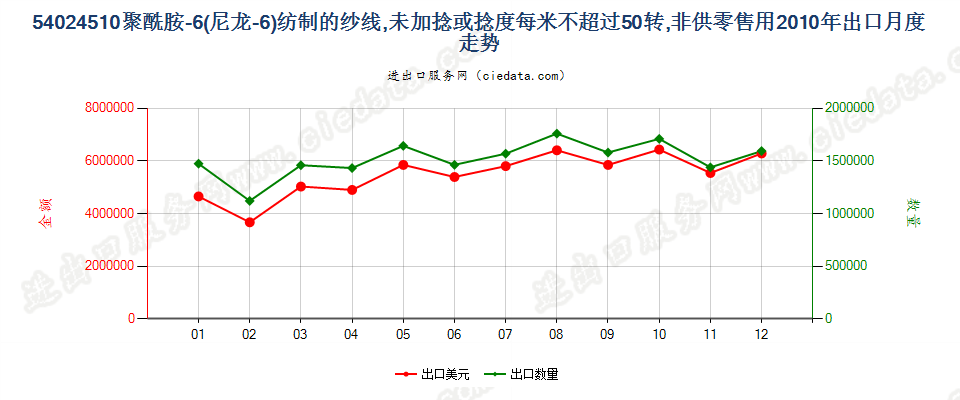 54024510尼龙-6纱线，未加捻或捻度≤50转/米出口2010年月度走势图