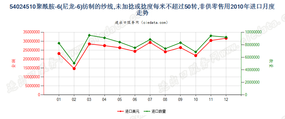 54024510尼龙-6纱线，未加捻或捻度≤50转/米进口2010年月度走势图