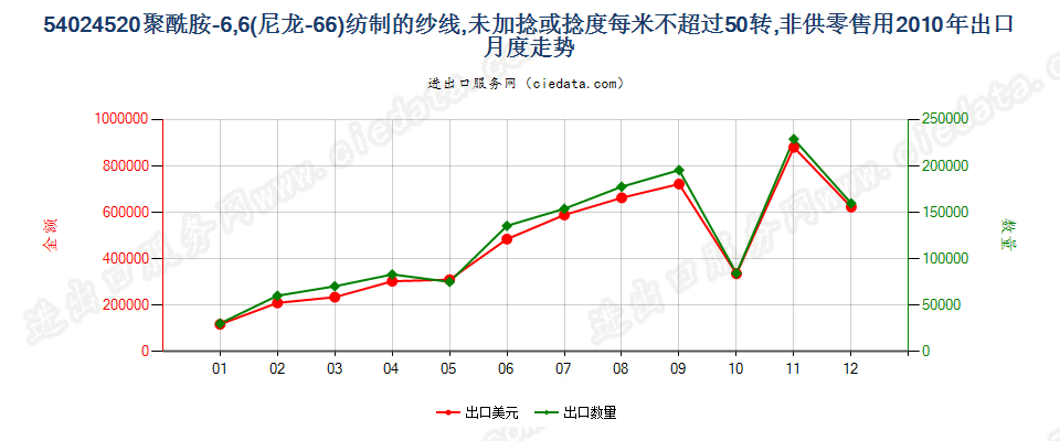 54024520尼龙-6，6纱线，未加捻或捻度≤50转/米出口2010年月度走势图