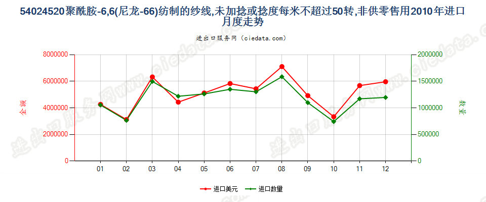 54024520尼龙-6，6纱线，未加捻或捻度≤50转/米进口2010年月度走势图