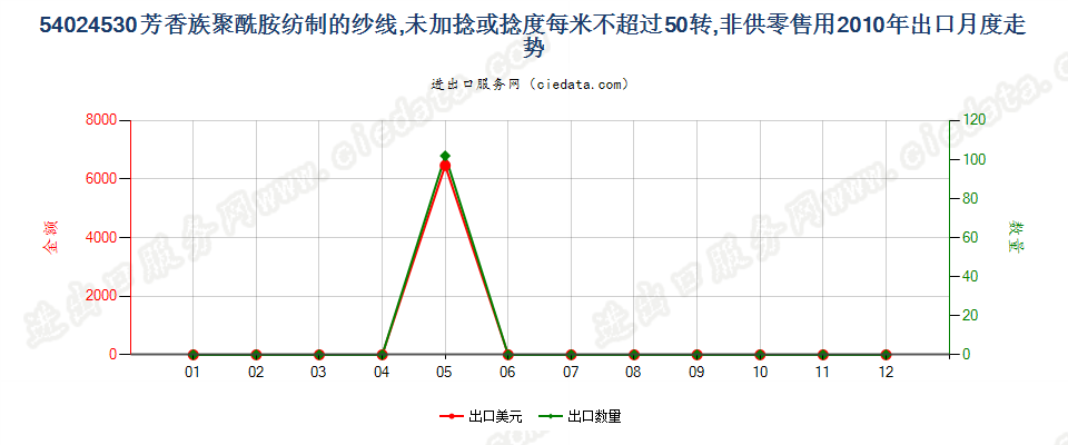 54024530芳香族聚酰胺纱线，未加捻或捻度≤50转/米出口2010年月度走势图