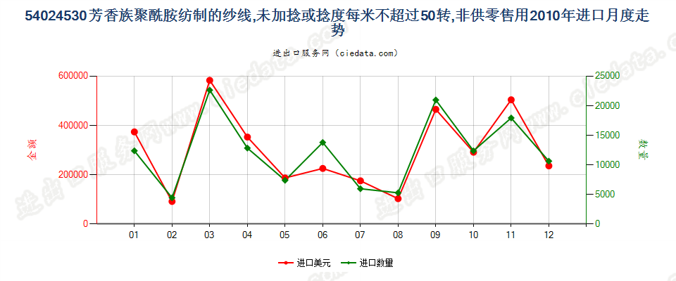 54024530芳香族聚酰胺纱线，未加捻或捻度≤50转/米进口2010年月度走势图