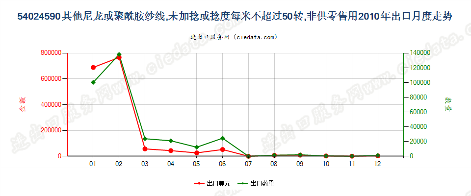 54024590其他尼龙类纱线，未加捻或捻度≤50转/米出口2010年月度走势图