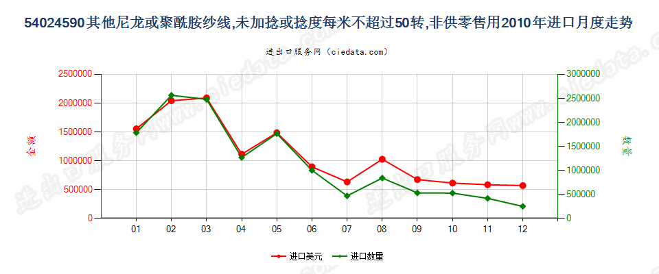 54024590其他尼龙类纱线，未加捻或捻度≤50转/米进口2010年月度走势图