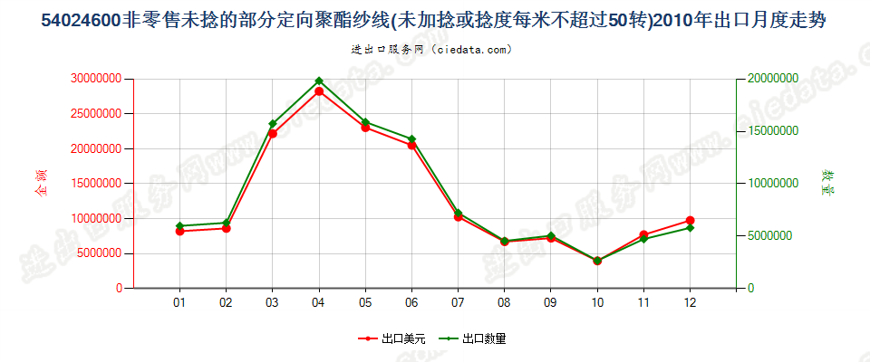 54024600部分定向聚酯纱线，未加捻或捻度≤50转/米出口2010年月度走势图