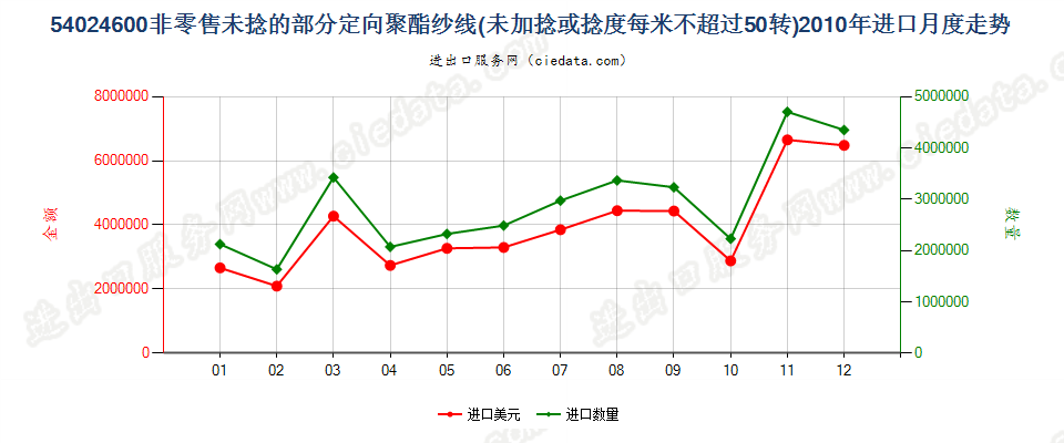 54024600部分定向聚酯纱线，未加捻或捻度≤50转/米进口2010年月度走势图