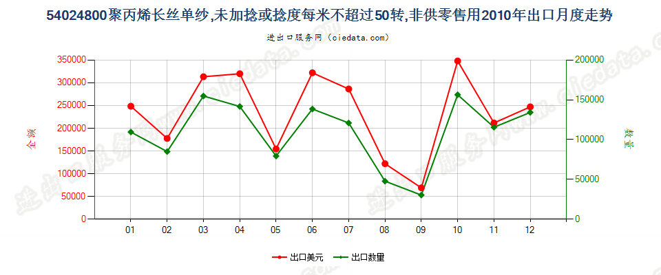 54024800聚丙烯长丝单纱(弹性纱线除外)，未加捻或捻度每米不超过50转出口2010年月度走势图