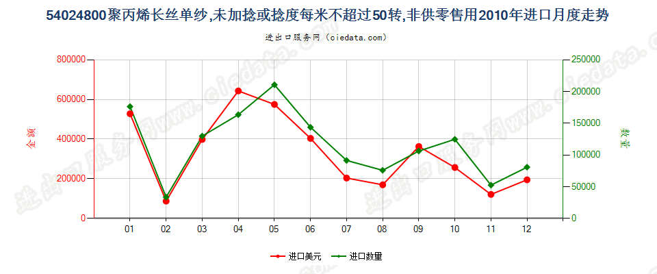 54024800聚丙烯长丝单纱(弹性纱线除外)，未加捻或捻度每米不超过50转进口2010年月度走势图