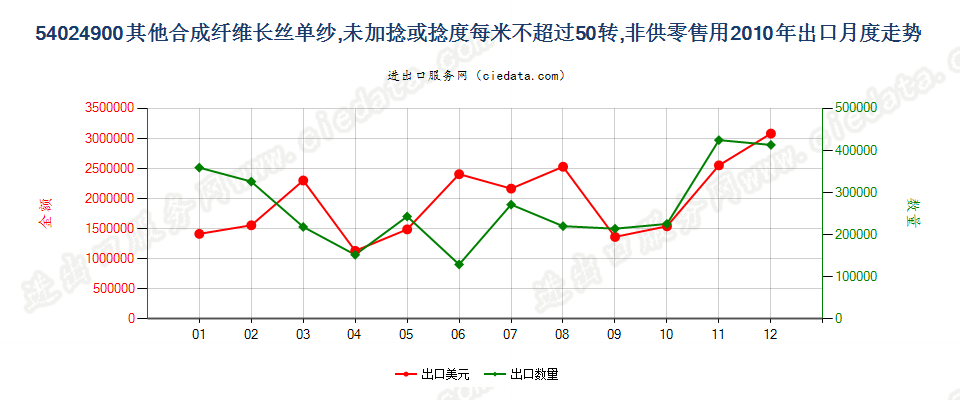 54024900(2013STOP)其他合成纤维长丝单纱出口2010年月度走势图