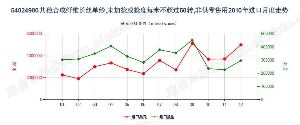 54024900(2013STOP)其他合成纤维长丝单纱进口2010年月度走势图