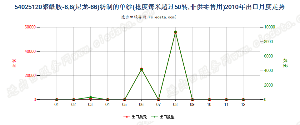 54025120尼龙-6，6纱线，捻度＞50转/米出口2010年月度走势图