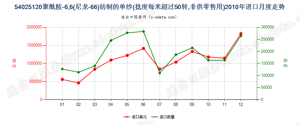 54025120尼龙-6，6纱线，捻度＞50转/米进口2010年月度走势图