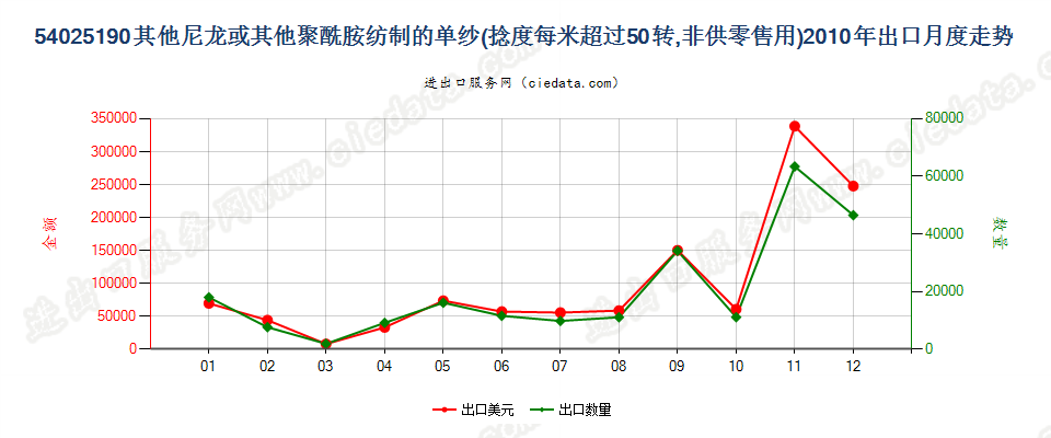 54025190其他尼龙或其他聚酰胺纱线，捻度＞50转/米出口2010年月度走势图