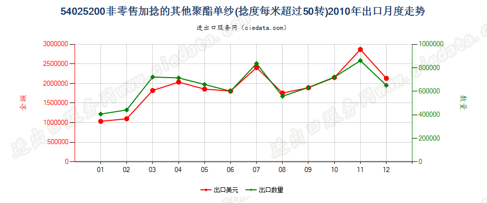 54025200聚酯纱线，捻度＞50转/米出口2010年月度走势图