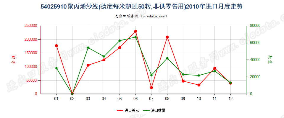 54025910(2017STOP)聚丙烯纱线进口2010年月度走势图