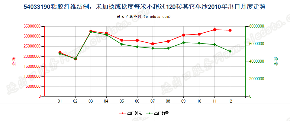 54033190粘胶纤维单纱，未加捻或捻度每米不超过120转出口2010年月度走势图