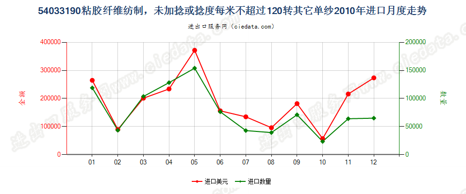 54033190粘胶纤维单纱，未加捻或捻度每米不超过120转进口2010年月度走势图