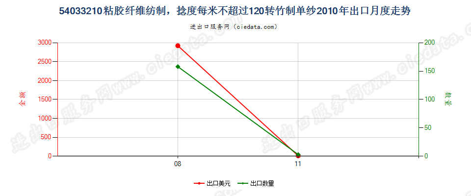 54033210竹制粘胶纤维单纱，捻度每米超过120转出口2010年月度走势图