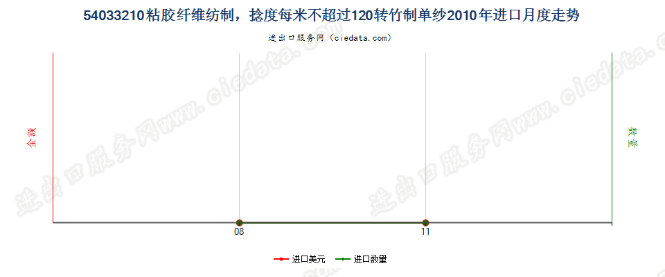 54033210竹制粘胶纤维单纱，捻度每米超过120转进口2010年月度走势图