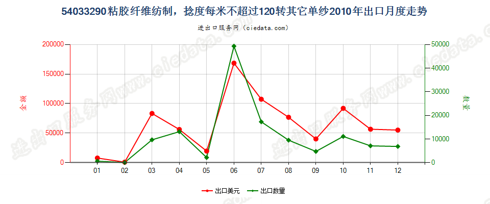 54033290其他粘胶纤维单纱，捻度每米超过120转出口2010年月度走势图