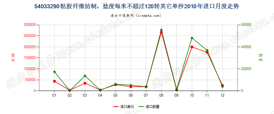 54033290其他粘胶纤维单纱，捻度每米超过120转进口2010年月度走势图