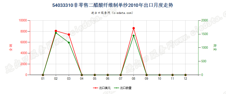 54033310二醋酸纤维丝束出口2010年月度走势图