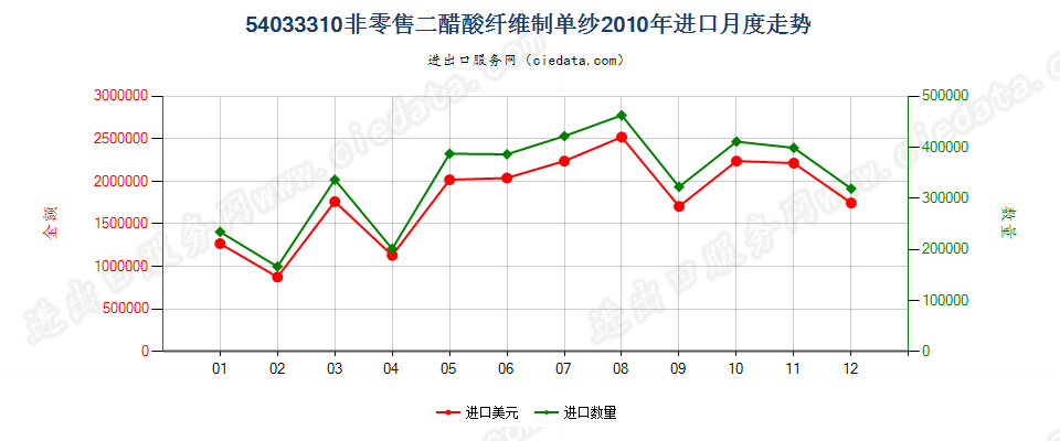 54033310二醋酸纤维丝束进口2010年月度走势图