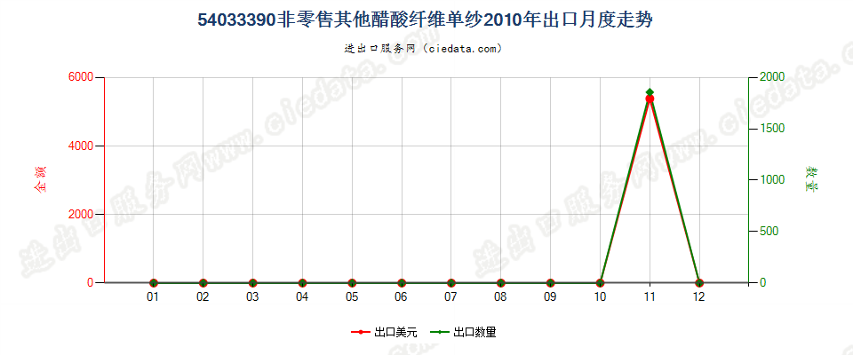 54033390其他醋酸纤维单纱出口2010年月度走势图