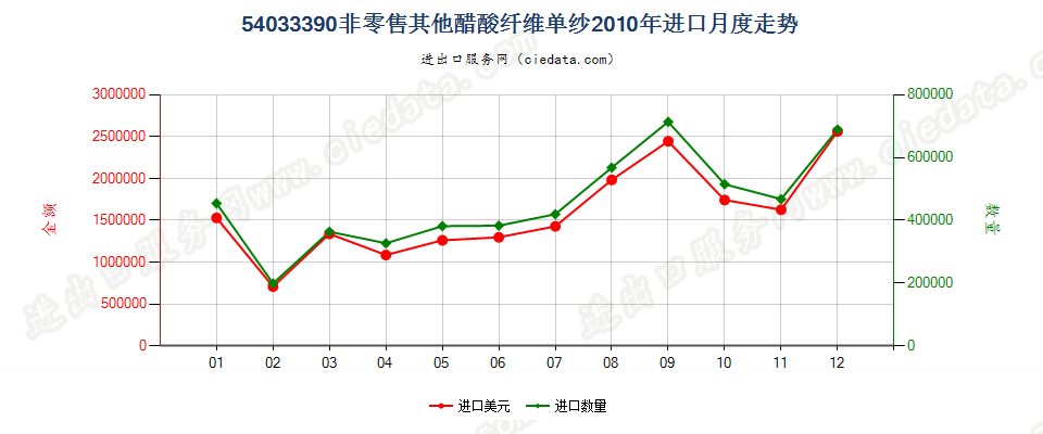 54033390其他醋酸纤维单纱进口2010年月度走势图