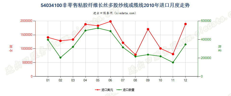 54034100粘胶纤维多股纱线或缆线进口2010年月度走势图