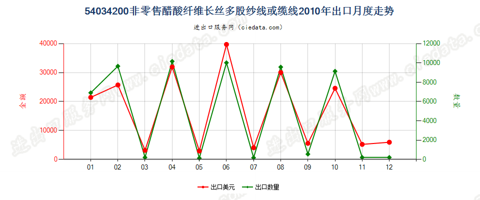 54034200醋酸纤维多股纱线或缆线出口2010年月度走势图