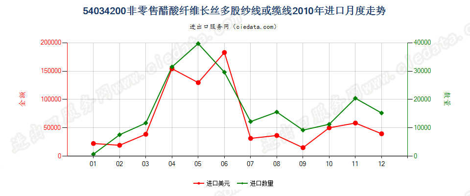 54034200醋酸纤维多股纱线或缆线进口2010年月度走势图