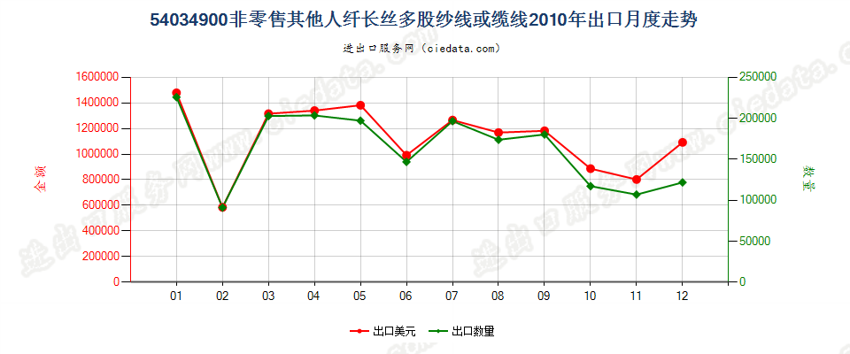 54034900未列名人造纤维长丝多股纱线或缆线出口2010年月度走势图