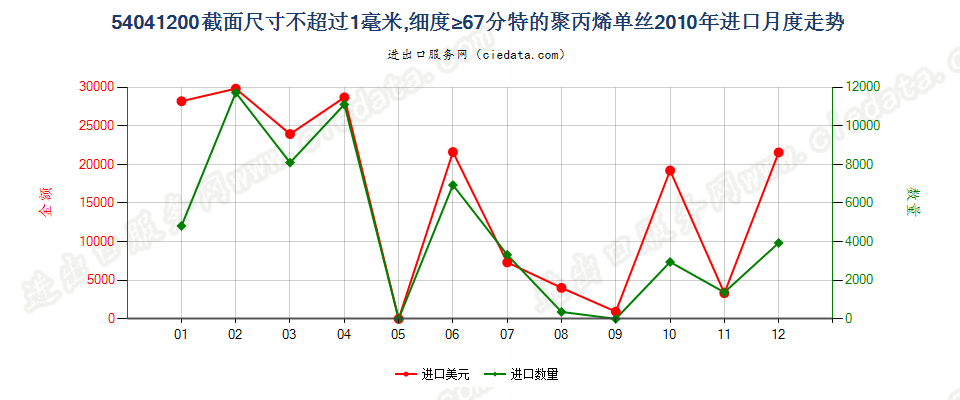 54041200聚丙烯单丝，截面尺寸≤1mm，细度≥67分特进口2010年月度走势图